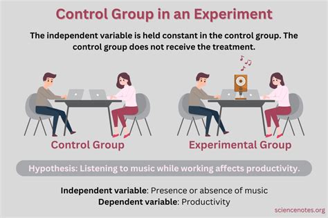 Q3.5 What Is The Control Group In His Experiment