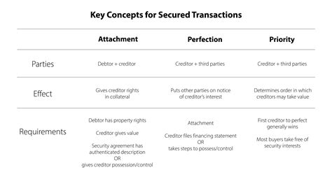 Roadmap To Secured Transactions Bar Exam Essay