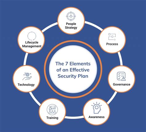 Security Plans Are Not Living Documents True Or False