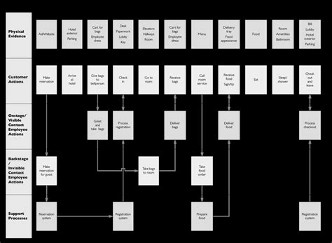 Service Blueprint Of Overnight Hotel Stay