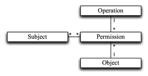 Simulation Lab 13.1 Module 13 Using Discretionary Access Control