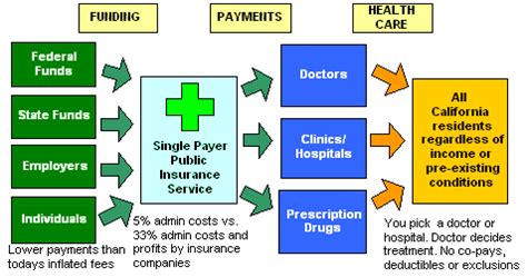 Single-payer Systems Typically Apply All Of The Following Practices Except: