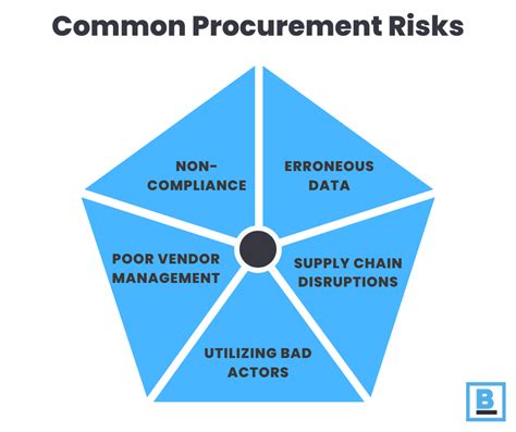 Specific Procurements Present Additional Risks That Must Be Managed Accordingly