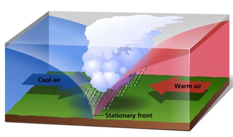 Steady Precipitation Preceding A Front Is An Indication Of