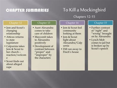 Summary Of Each Chapter In To Kill A Mockingbird