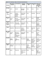 Table 19.1 Summary Table Of Animal Characteristics