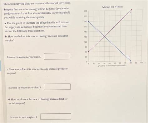 The Accompanying Diagram Represents The Market For Violins