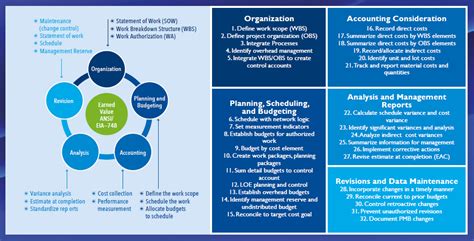 The Ansi Eia 32 Management System Guidelines Include