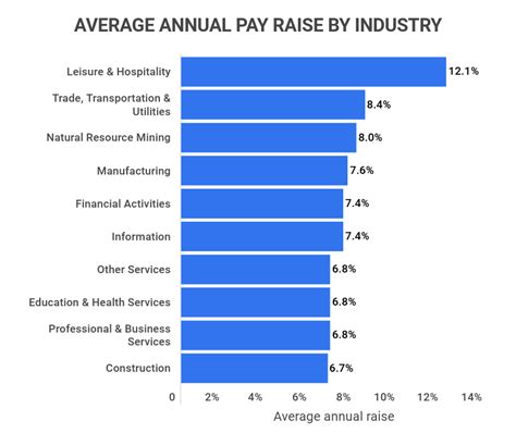 The Company Gave ________ Employees Annual Pay Raises.