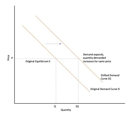 The Demand Curve For Money Shifts To The Right When