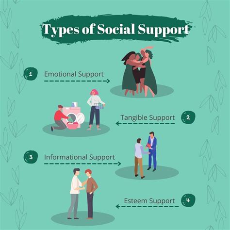 The Four Categories Of Support Are