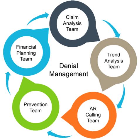 The Fundamental Approach In Managing Denials Is