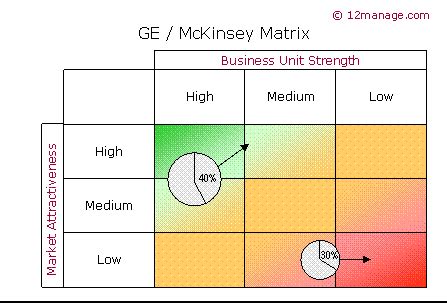 The Ge Business Screen Portfolio Model Evaluates Business On Dimetion