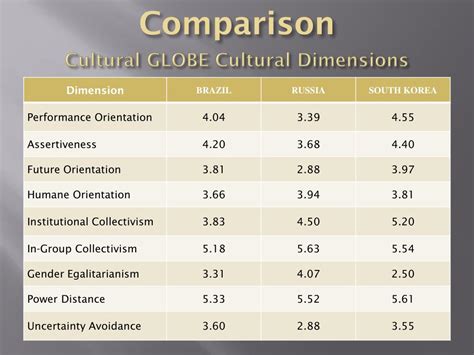 The Globe Project Studies _____ Cultural Dimensions.