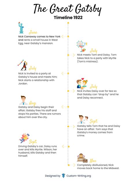 The Great Gatsby Chapter By Chapter Summary