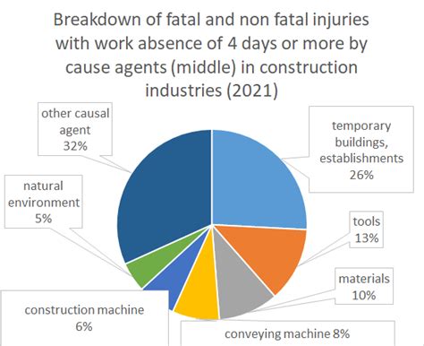 The Number Of Accidents At A Manufacturing Facility