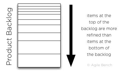 The Product Backlog Is Ordered By