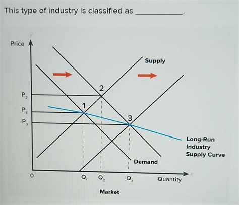 This Industry Is Characterized As __________.