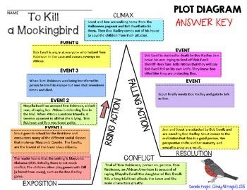 To Kill A Mockingbird Plot Diagram