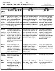 Unit 7 Revolutions In China Russia And Mexico