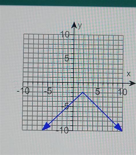 Use The Graph To Determine The Following