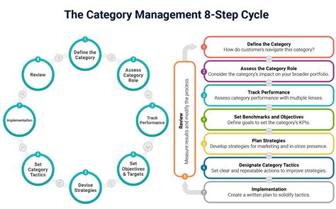 What Are Some Of The Ways That Category Management Succeeds