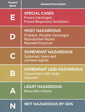 What Is A Hazard Of Ae Carrying Group C Chemicals