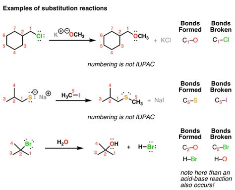 What Is Also Called A Substitution Process