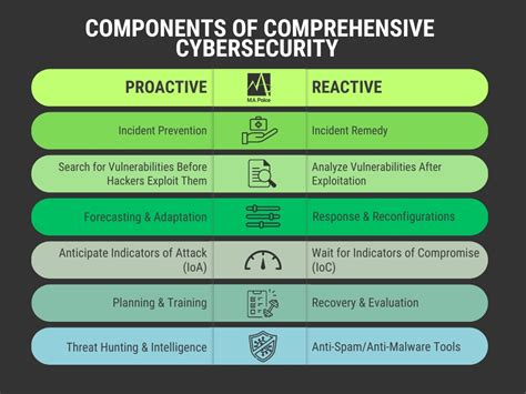 What Is One Component Of Proactive Procedures