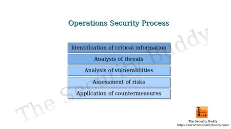 What Is Opsec Select All That Apply