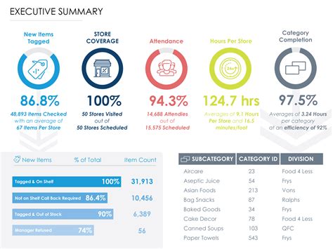 What Is The Executive Summary Dashboard For Category Management