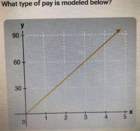 What Type Of Pay Is Modeled Below