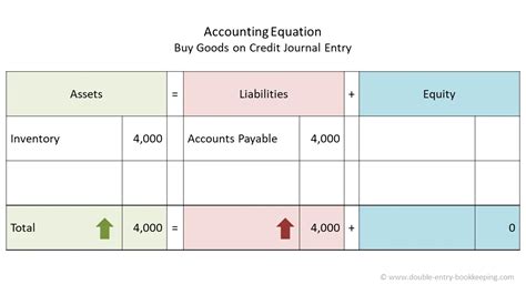 When Supplies Are Purchased On Credit It Means That