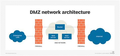 Where In A Network Segment Will The Dmz Be Located