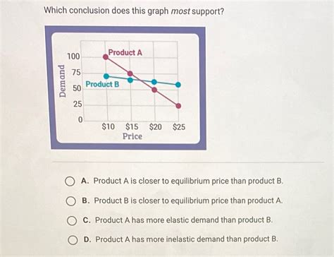 Which Conclusion Does This Graph Most Support