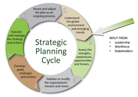 Which Nims Structure Develops Recommends And Executes