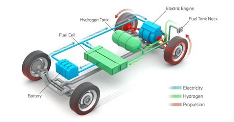 Which Of The Following Accurately Describes A Fuel Cell Vehicle