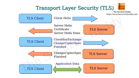 Which Of The Following Benefits Does Tls Provide