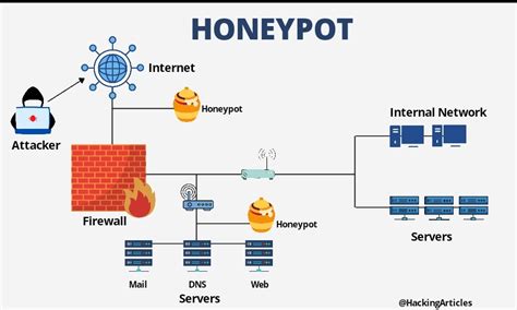 Which Of The Following Best Describes A Honeypot