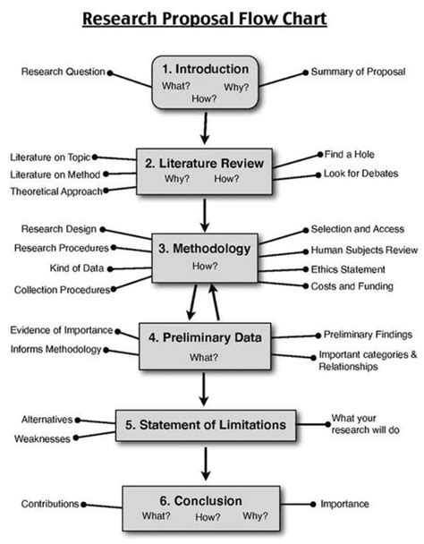 Which Of The Following Is True Of A Research Proposal