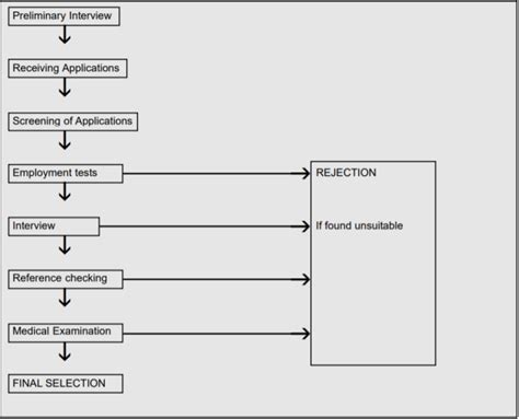 Which Of The Following Is True Of Process Selection Models