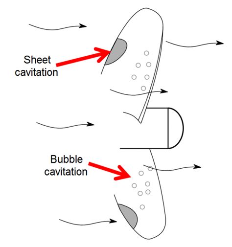 Which Of The Following Is True Regarding Cavitation