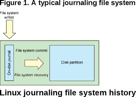 Which Of The Following Linux File Systems Support Journaling