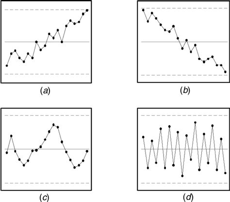 Which Of The Following Options Indicates A Non-random Pattern