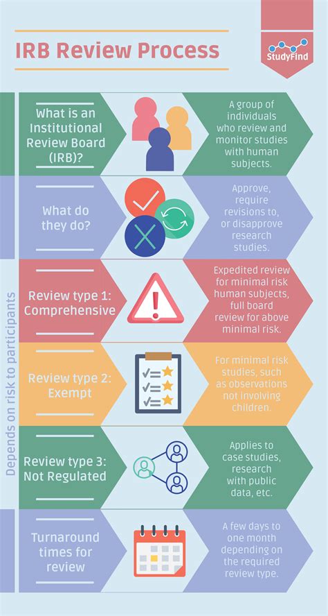 Which Of The Following Studies Would Need Irb Approval