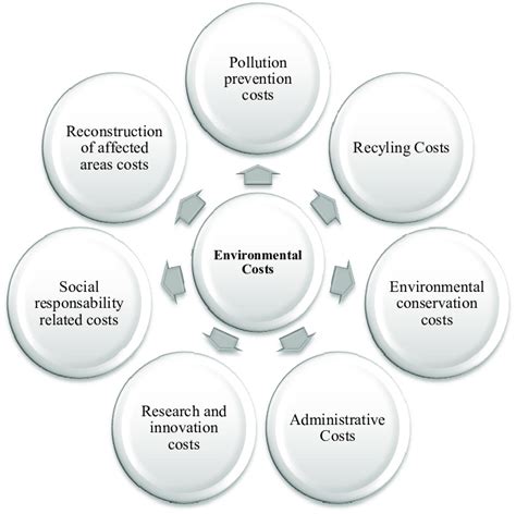 Which Of These Choices Is Considered An Environmental Cost