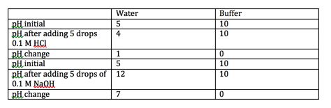 Which Solutions Showed The Greatest Change In Ph Why