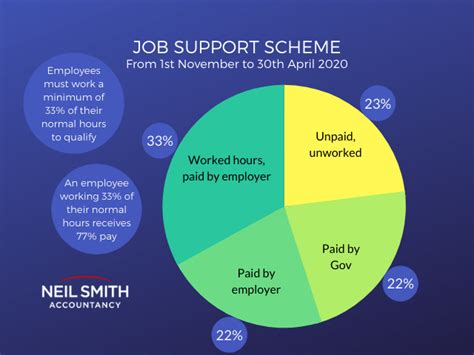 Which Type Of Employment Support Usually Fades Over Time