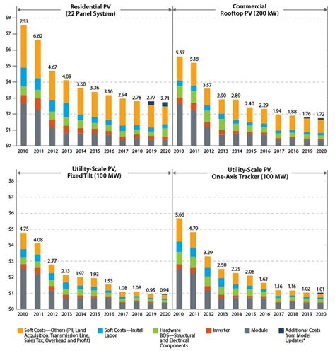 Who Should Have The Historical Records For A Pv System