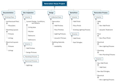 Work Breakdown Structure For Painting A Room